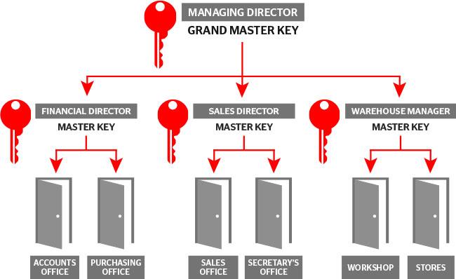 master key system diagram
